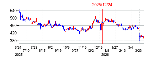 2025年12月24日 16:00前後のの株価チャート